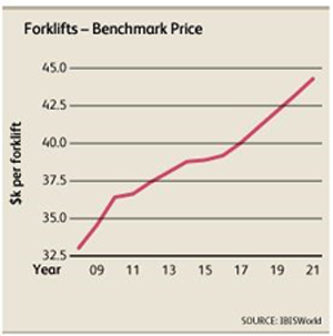 BIS forklift price graph