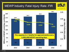 IPAF 2016 MEWP fatalities chart